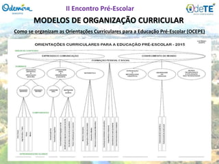 MODELOS DE ORGANIZAÇÃO CURRICULAR
Como se organizam as Orientações Curriculares para a Educação Pré-Escolar (OCEPE)
II Encontro Pré-Escolar
 