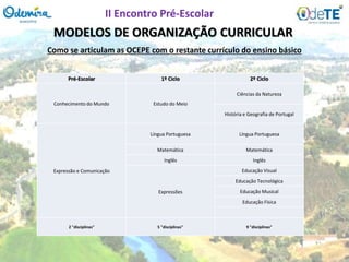 MODELOS DE ORGANIZAÇÃO CURRICULAR
Como se articulam as OCEPE com o restante currículo do ensino básico
Pré-Escolar 1º Ciclo 2º Ciclo
Conhecimento do Mundo Estudo do Meio
Ciências da Natureza
História e Geografia de Portugal
Expressão e Comunicação
Língua Portuguesa Língua Portuguesa
Matemática Matemática
Inglês Inglês
Expressões
Educação Visual
Educação Tecnológica
Educação Musical
Educação Física
2 "disciplinas" 5 "disciplinas" 9 "disciplinas"
II Encontro Pré-Escolar
 