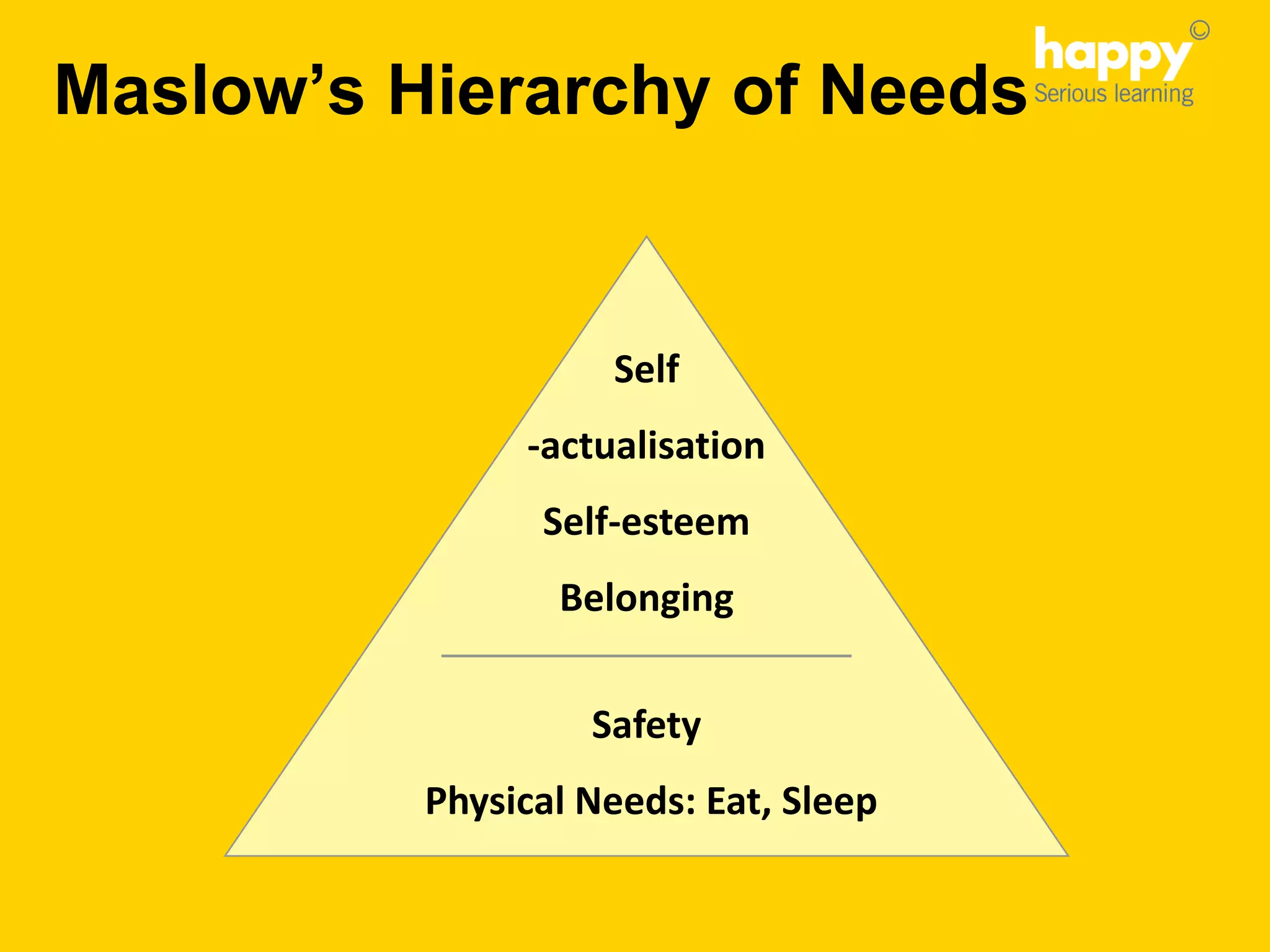 Maslow’s Hierarchy of Needs
Self
-actualisation
Self-esteem
Belonging
Safety
Physical Needs: Eat, Sleep
 