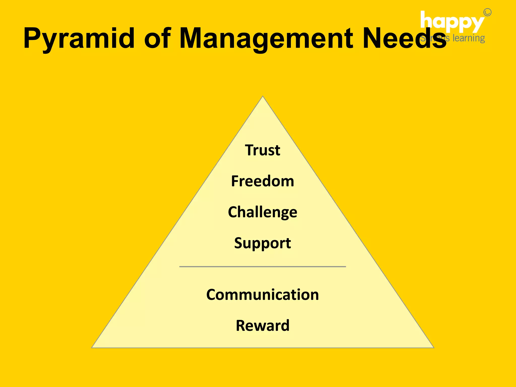 Pyramid of Management Needs
Trust
Freedom
Challenge
Support
Communication
Reward
 