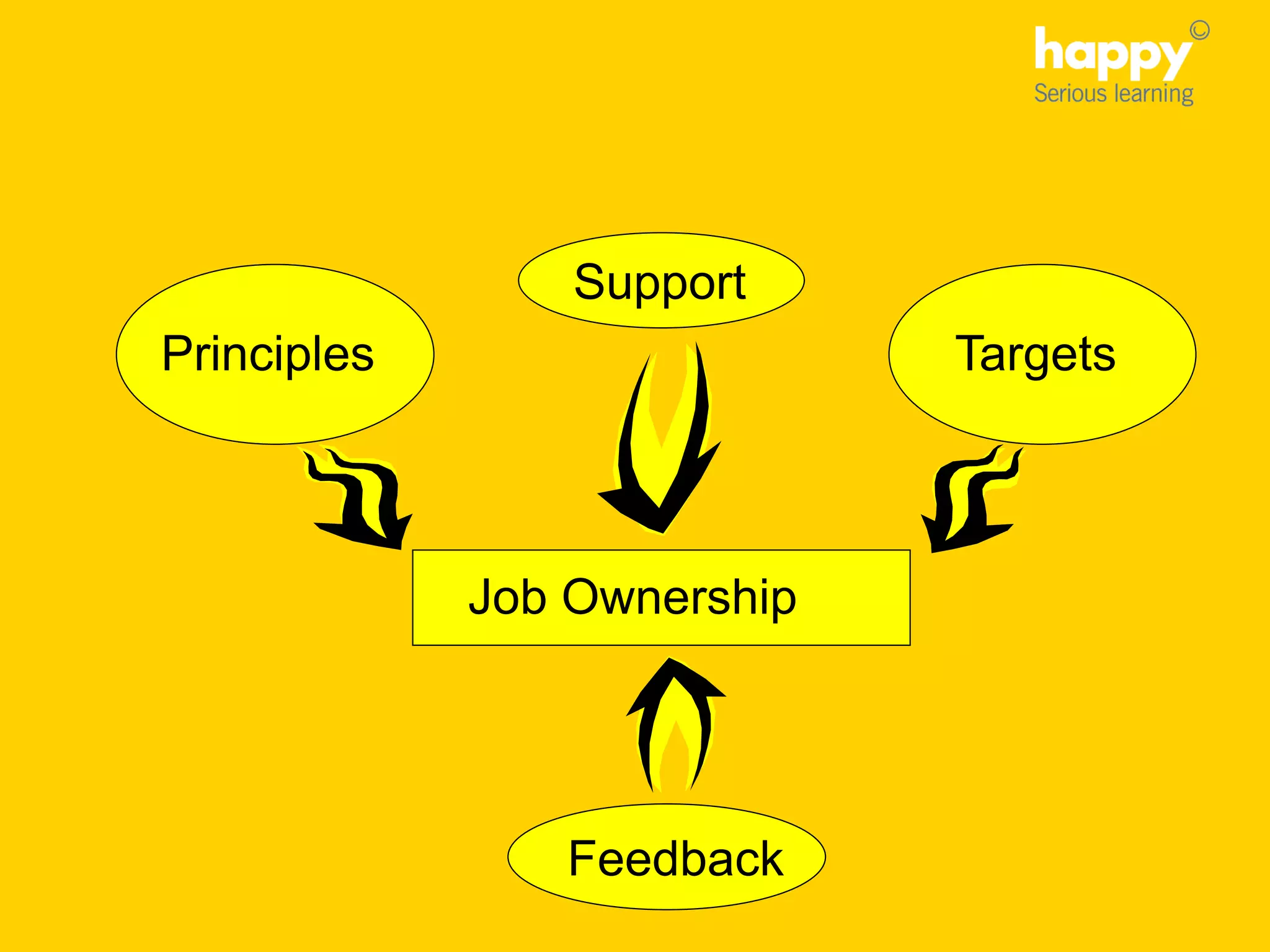 Principles Targets
Job Ownership
Feedback
Support
 