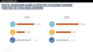DIGITAL ADVERTISING SHARE IS EXPECTED TO ACCOUNT FOR MORE
THAN HALF OF TOTAL MEDIA SPENDING
Sources: eMarketer, Dec 2014
 