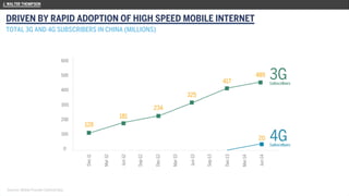 DRIVEN BY RAPID ADOPTION OF HIGH SPEED MOBILE INTERNET
Sources: Mobile Provider Claimed Data
TOTAL 3G AND 4G SUBSCRIBERS IN CHINA (MILLIONS)
 