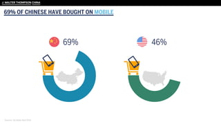 69% OF CHINESE HAVE BOUGHT ON MOBILE
Sources: Go Globe April 2014
 