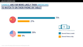 CHINESE ARE FAR MORE LIKELY THAN AMERICANS
TO WATCH TV ON THEIR PHONE OR TABLET
Sources: August 2014 polling by GfK for the Interactive Advertising Bureau (IAB)
 