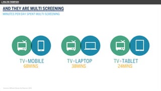 AND THEY ARE MULTI SCREENING
Sources: Millward Brown Ad Reaction 2014
MINUTES PER DAY SPENT MULTI-SCREENING
 