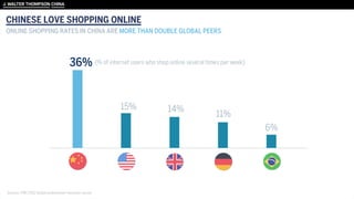 CHINESE LOVE SHOPPING ONLINE
ONLINE SHOPPING RATES IN CHINA ARE MORE THAN DOUBLE GLOBAL PEERS
Sources: PWC 2012 Global multichannel consumer survey
 