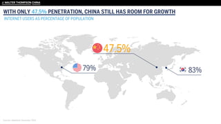 WITH ONLY 47.5% PENETRATION, CHINA STILL HAS ROOM FOR GROWTH
Sources: eMarketer December 2014
INTERNET USERS AS PERCENTAGE OF POPULATION
 
