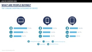 Sources: Kantar Worldpanel 2014
WHAT ARE PEOPLE BUYING?
TOP 3 ONLINE SHOPPING CATEGORIES BY DEVICE
 