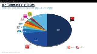 KEY ECOMMERCE PLATFORMS
Sources: China E-commerce Research Center
TOP 3 CHINA B2C E-COMMERCE SITES ARE TMALL, JD AND SUNING
 
