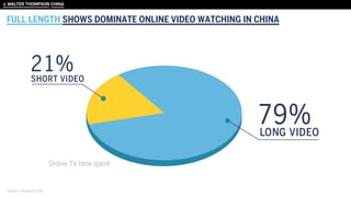 FULL LENGTH SHOWS DOMINATE ONLINE VIDEO WATCHING IN CHINA
Sources: iResearch 2012
 