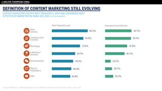 DEFINITION OF CONTENT MARKETING STILL EVOLVING
Sources: PR Newswire,” Content Marketing Trends and ROI Impact Assessment by Companies in China,” Dec 6, 2013
CONTENT MARKETING TACTICS MOST FREQUENTLY USED AND CONSIDERED MOST
EFFECTIVE BY MARKETERS IN CHINA, DEC 2013 % OF RESPONDENTS
 