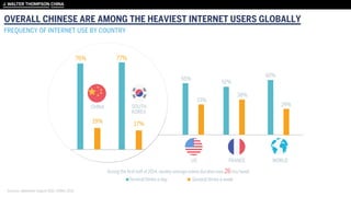 OVERALL CHINESE ARE AMONG THE HEAVIEST INTERNET USERS GLOBALLY
Sources: eMarketer August 2012; CNNIC 2014
FREQUENCY OF INTERNET USE BY COUNTRY
 