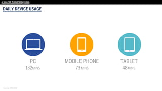 DAILY DEVICE USAGE
Sources: CNRS 2014
 
