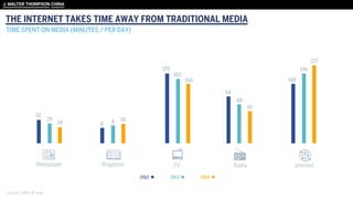 Sources: CNRS; 36 cities
THE INTERNET TAKES TIME AWAY FROM TRADITIONAL MEDIA
TIME SPENT ON MEDIA (MINUTES / PER DAY)
 