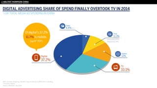 DIGITAL ADVERTISING SHARE OF SPEND FINALLY OVERTOOK TV IN 2014
Note: excludes Hongkong; numbers may not add up to 100% due to rounding;
**excludes digital
Source: eMarketer, Dec 2014
％OF TOTAL MEDIA AD SPENDING IN CHINA
Of digital’s 37.2%
11.7% is mobile.
(up 6* YOY)
 