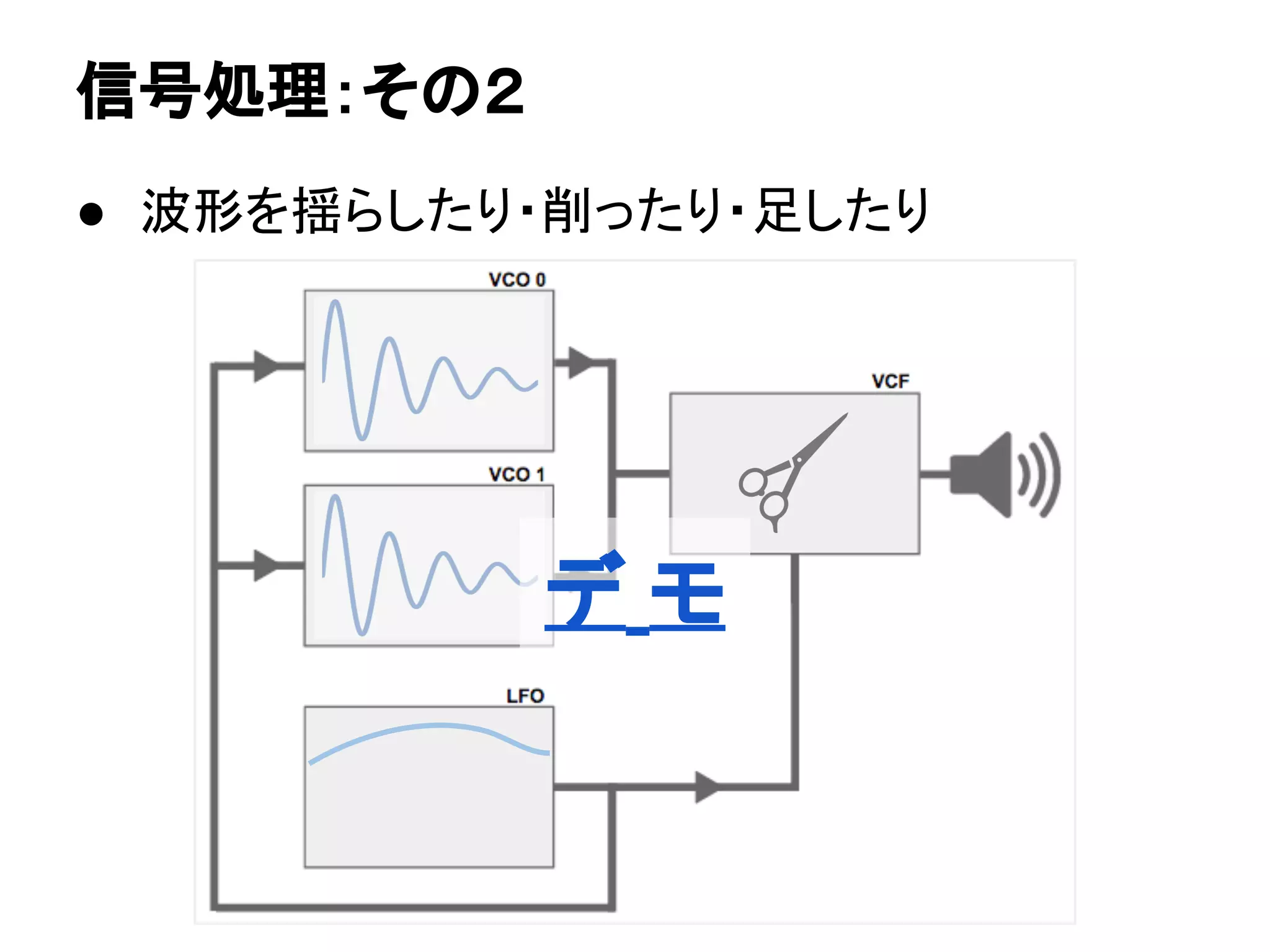 ● 波形を揺らしたり・削ったり・足したり
信号処理：その２
デ モ
 
