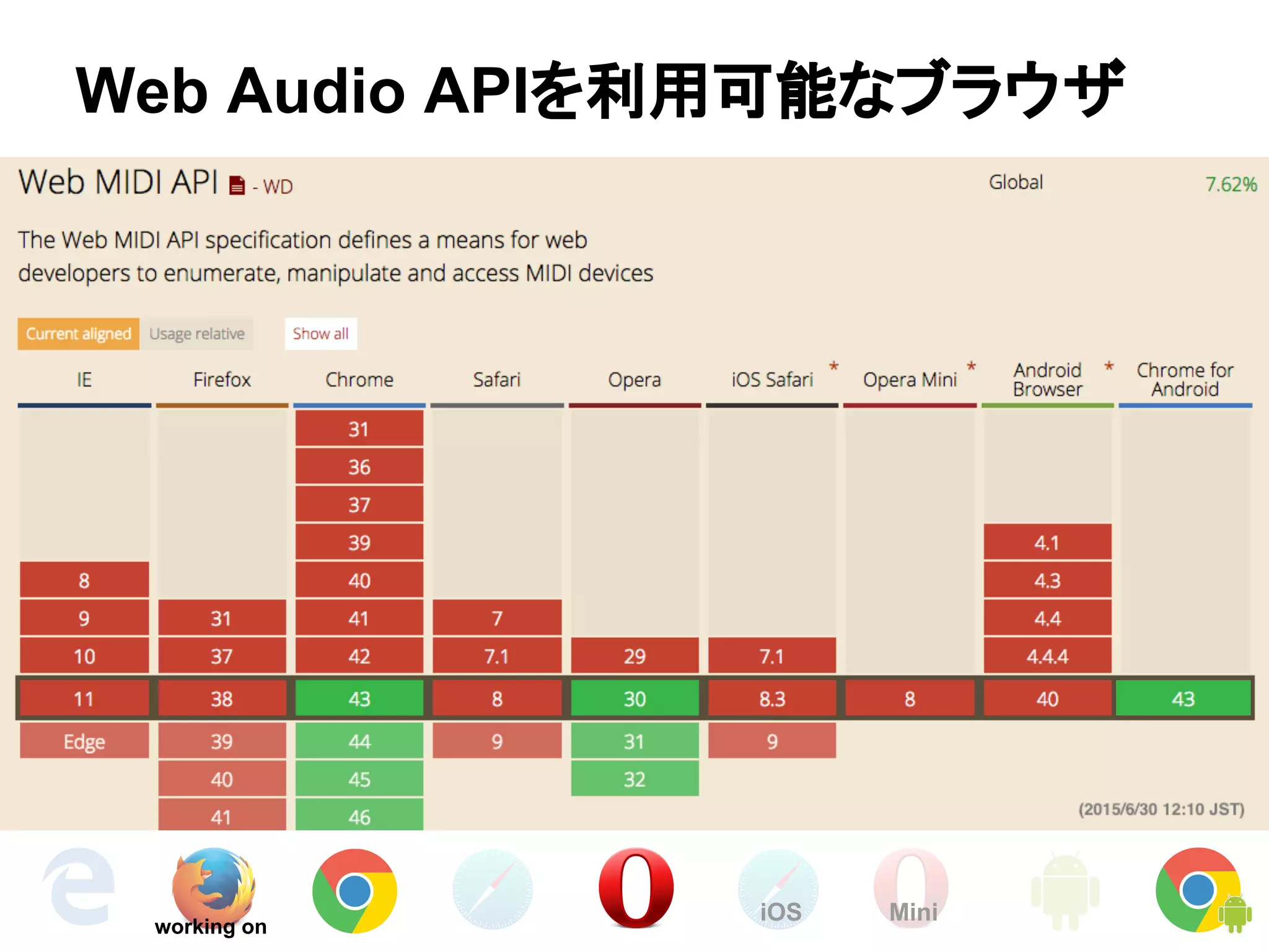 Web Audio APIを利用可能なブラウザ
iOS Mini
working on
 