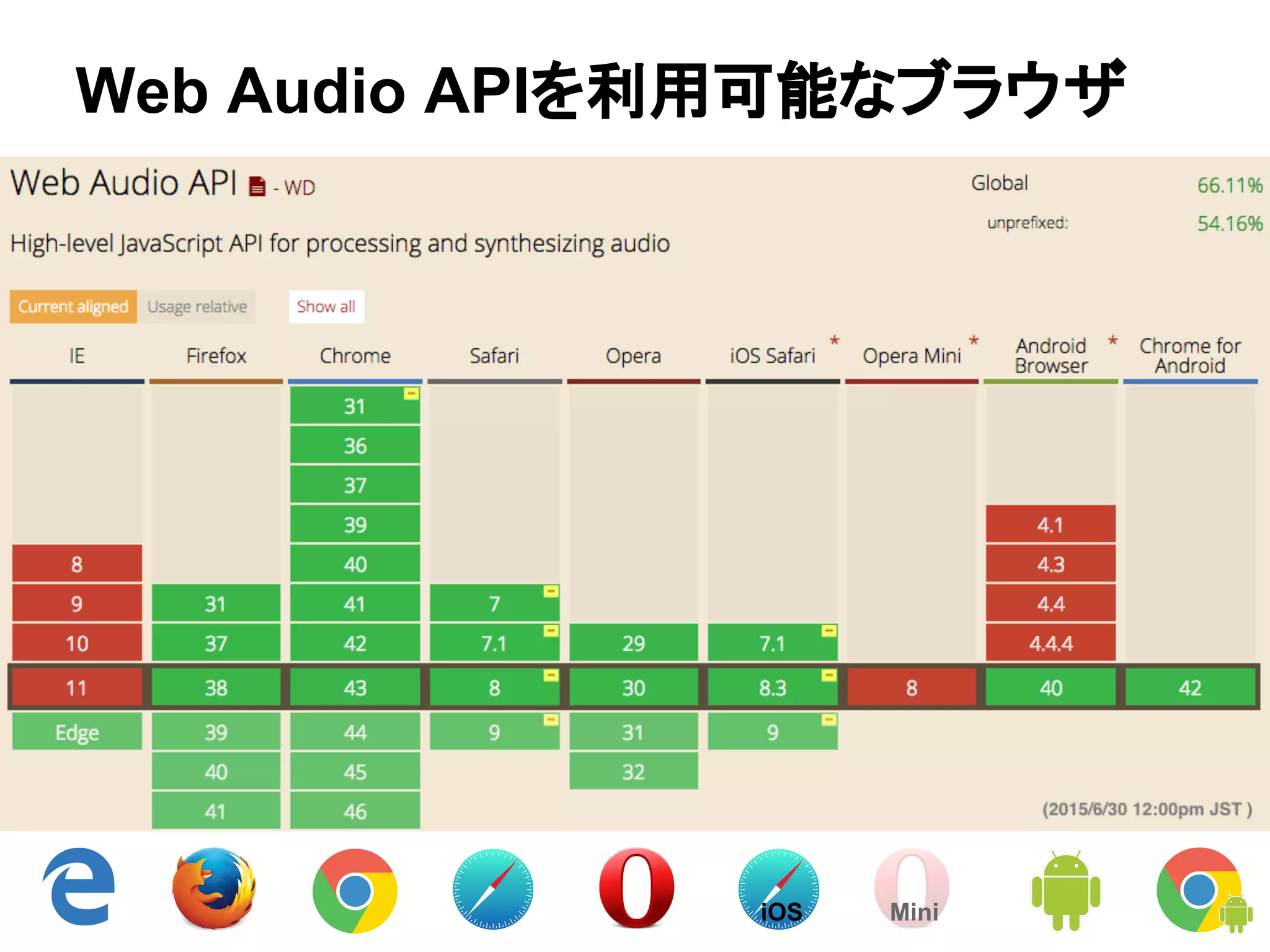 Web Audio APIを利用可能なブラウザ
iOS Mini
 