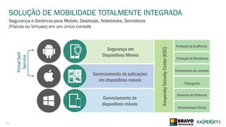 18
SOLUÇÃO DE MOBILIDADE TOTALMENTE INTEGRADA
Segurança e Gerência para Mobile, Desktops, Notebooks, Servidores
(Físicos ou Virtuais) em um único console
Gerenciamento de
dispositivos móveis
Gerenciamento de aplicações
em dispositivos móveis
Segurança em
Dispositivos Móveis
KasperskySecurityCenter(KSC)
Proteção de EndPoints
Proteção de Servidores
Ferramentas de controle
Criptografia
Gerencia de Sistemas
Infraestrutura Virtual
PortalSelf-
Service
 