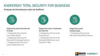 24
KASPERSKY TOTAL SECURITY FOR BUSINESS
Proteção da Infraestrutura além do EndPoint
Segurança para Servidor de
E-mails
• Kaspersky Security for
Linux Mail Server
• Kaspersky Security for
Microsoft Exchange Servers
• Kaspersky Anti-Virus for
Lotus Notes/Domino
Segurança para o Gateway
de Internet
• Kaspersky Anti-Virus for
Proxy Server
• Kaspersky Anti-Virus for
Microsoft ISA Server and
Forefront TMG
Segurança para
Colaboração
• Kaspersky Security for
Microsoft SharePoint Server
 
