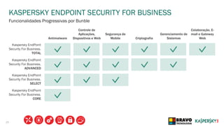 25
KASPERSKY ENDPOINT SECURITY FOR BUSINESS
Funcionalidades Progressivas por Bunble
Kaspersky EndPoint
Security For Business.
TOTAL
Kaspersky EndPoint
Security For Business.
ADVANCED
Kaspersky EndPoint
Security For Business.
SELECT
Kaspersky EndPoint
Security For Business.
CORE
Antimalware
Controle de
Aplicações,
Dispositivos e Web
Segurança de
Mobile Criptografia
Gerenciamento de
Sistemas
Colaboração, E-
mail e Gateway
Web
 