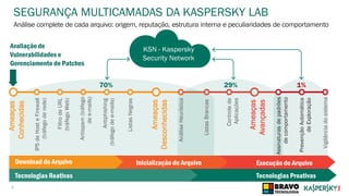 SEGURANÇA MULTICAMADAS DA KASPERSKY LABAmeaças
Conhecidas
Download do Arquivo Inicialização do Arquivo Execução do Arquivo
29%70% 1%
Tecnologias ProativasTecnologias Reativas
Antiphishing
(tráfegodee-mails)
IPSdeHosteFirewall
(tráfegoderede)
FiltrodeURL
(tráfegoWeb)
Antispam(tráfego
dee-mails)
ListasNegras
Ameaças
Desconhecidas
AnáliseHeurística
ListasBrancas
Controlede
Aplicações
Ameaças
Avançadas
Assinaturasdepadrões
decomportamento
PrevençãoAutomática
deExploração
Vigilânciadosistema
KSN - Kaspersky
Security Network
Avaliação de
Vulnerabilidades e
Gerenciamento de Patches
6
Análise complete de cada arquivo: origem, reputação, estrutura interna e peculiaridades de comportamento
 