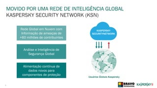 5
MOVIDO POR UMA REDE DE INTELIGÊNCIA GLOBAL
KASPERSKY SECURITY NETWORK (KSN)
Alimentação contínua de
dados novos para
componentes de proteção
Análise e Inteligência de
Segurança Global
Rede Global em Nuvem com
Informação de ameaças de
+60 milhões de contribuintes
Usuários Globais Kaspersky
KASPERSKY
SECURITYNETWORK
 