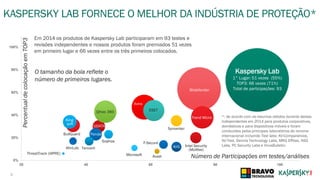 8
KASPERSKY LAB FORNECE O MELHOR DA INDÚSTRIA DE PROTEÇÃO*
8
0%
20%
40%
60%
80%
100%
20 40 60 80 100
Número de Participações em testes/análises
PercentualdecolocaçãoemTOP3
Bitdefender
Sophos
GDATA
Symantec
F-Secure
Intel Security
(McAfee)
Trend Micro
Avira
Avast
BullGuard
AVG
ESET
AhnLab
Microsoft
Panda
Em 2014 os produtos de Kaspersky Lab participaram em 93 testes e
revisões independentes e nossos produtos foram premiados 51 vezes
em primeiro lugar e 66 vezes entre os três primeiros colocados.
*: de acordo com os resumos obtidos durante destes
independentes em 2014 para produtos corporativos,
domésticos e para dispositivos móveis e foram
conduzidos pelos principais laboratórios de renome
internacional incluindo Test labs: AV-Comparatives,
AV-Test, Dennis Technology Labs, MRG Effitas, NSS
Labs, PC Security Labs e VirusBulletin.
ThreatTrack (VIPRE)
Qihoo 360
King
soft
Tencent
Kaspersky Lab
1° Lugar: 51 vezes (55%)
TOP3: 66 vezes (71%)
Total de participações: 93
O tamanho da bola reflete o
número de primeiros lugares.
 