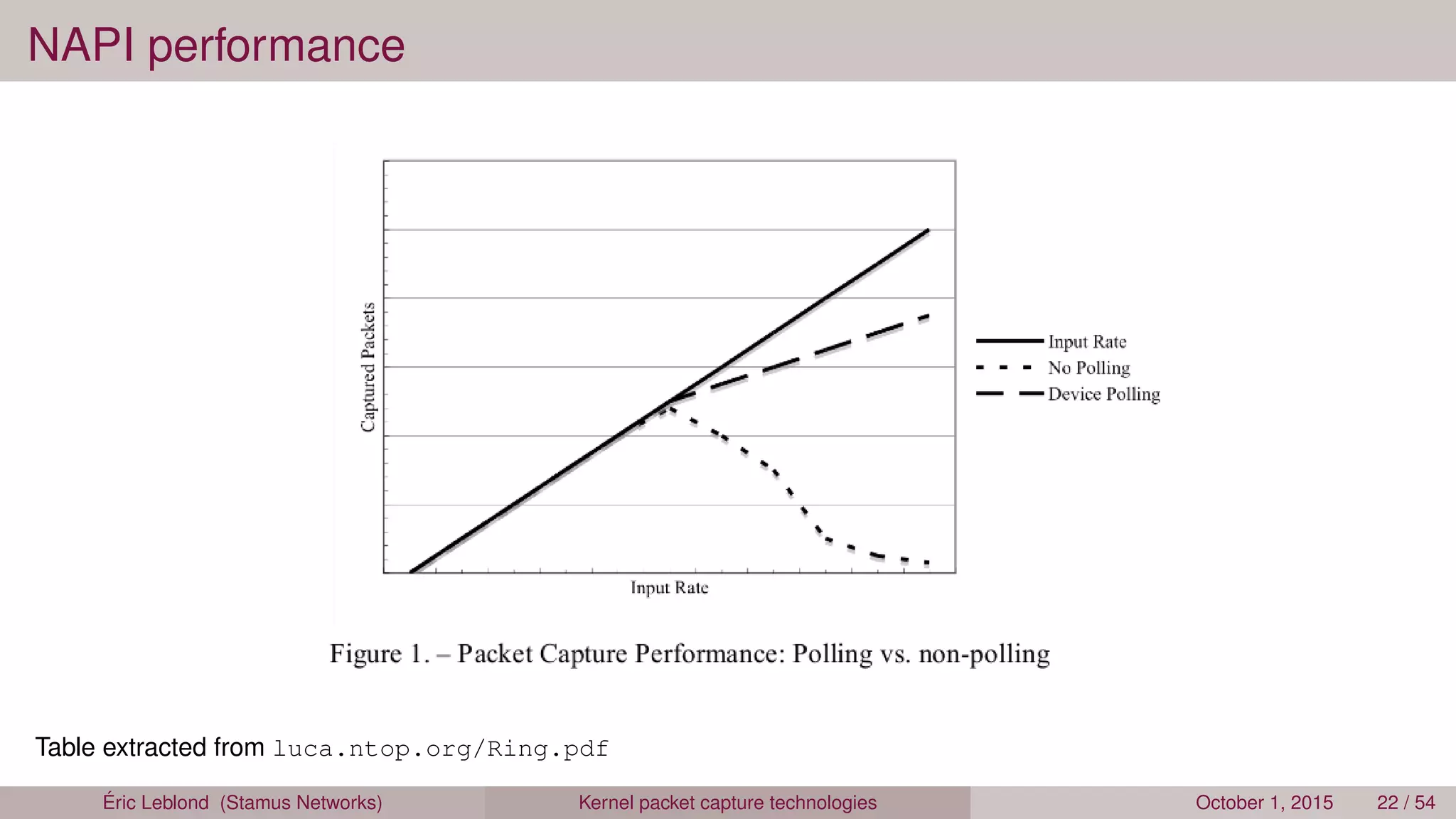 NAPI performance
Table extracted from luca.ntop.org/Ring.pdf
Éric Leblond (Stamus Networks) Kernel packet capture technologies October 1, 2015 22 / 54
 