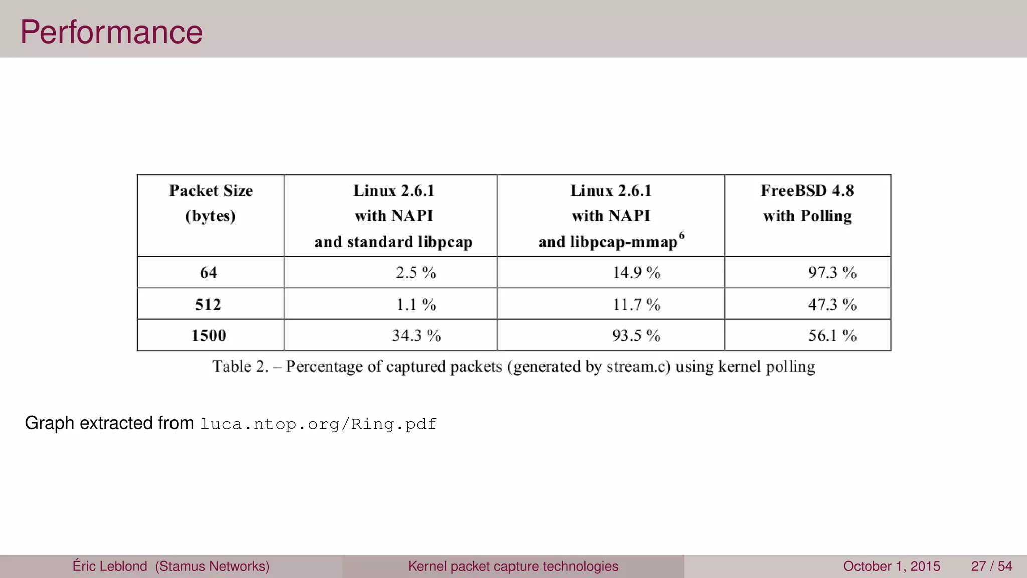 Performance
Graph extracted from luca.ntop.org/Ring.pdf
Éric Leblond (Stamus Networks) Kernel packet capture technologies October 1, 2015 27 / 54
 