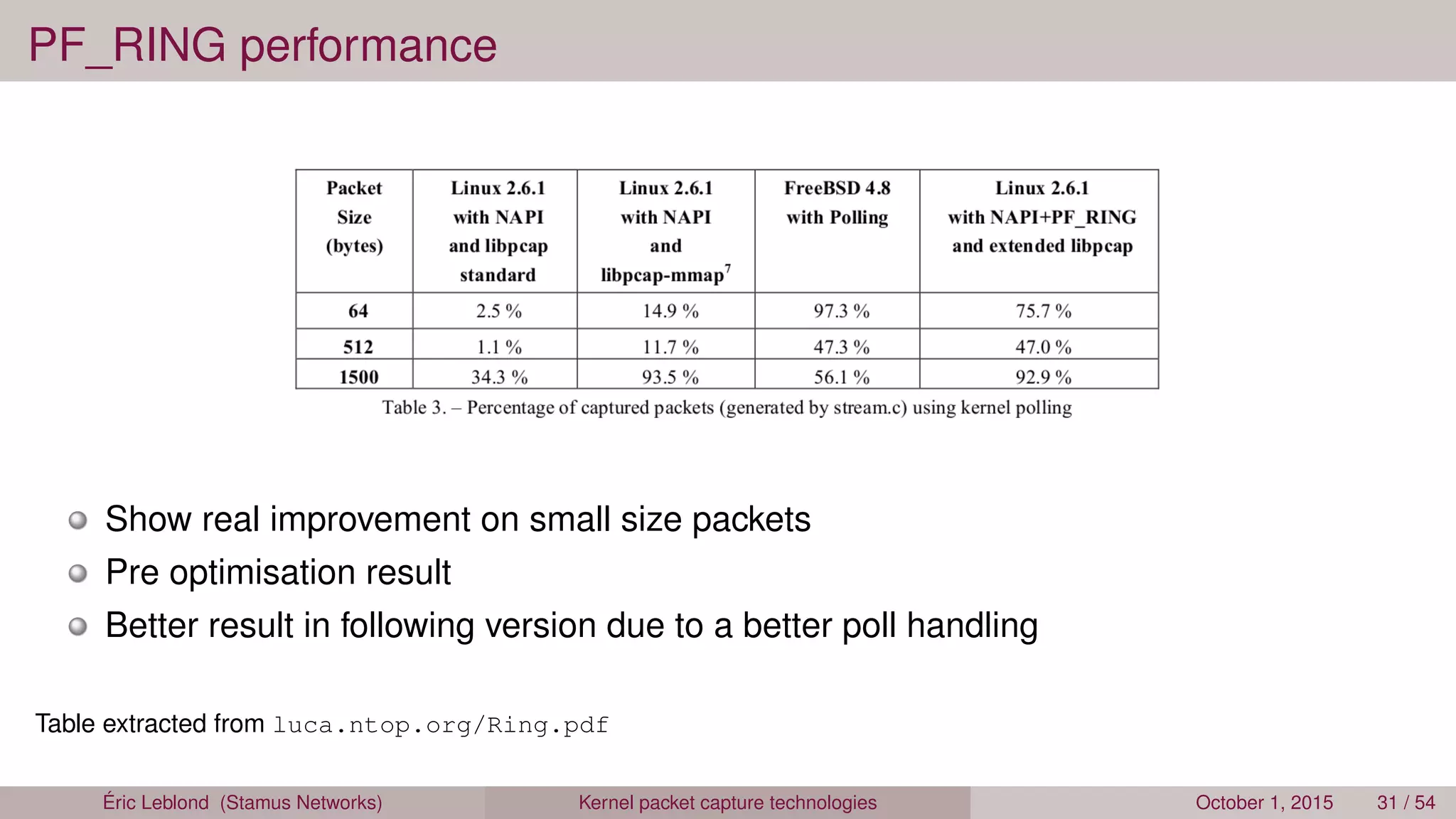 PF_RING performance
Show real improvement on small size packets
Pre optimisation result
Better result in following version due to a better poll handling
Table extracted from luca.ntop.org/Ring.pdf
Éric Leblond (Stamus Networks) Kernel packet capture technologies October 1, 2015 31 / 54
 