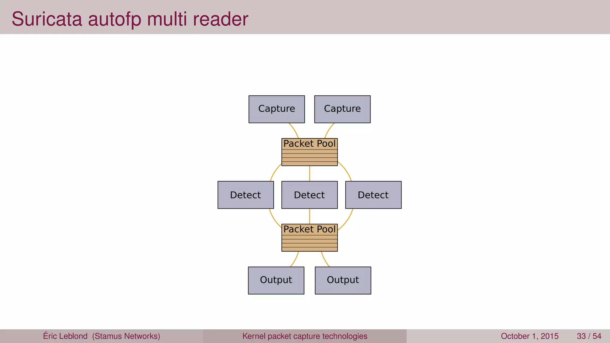 Suricata autofp multi reader
Éric Leblond (Stamus Networks) Kernel packet capture technologies October 1, 2015 33 / 54
 