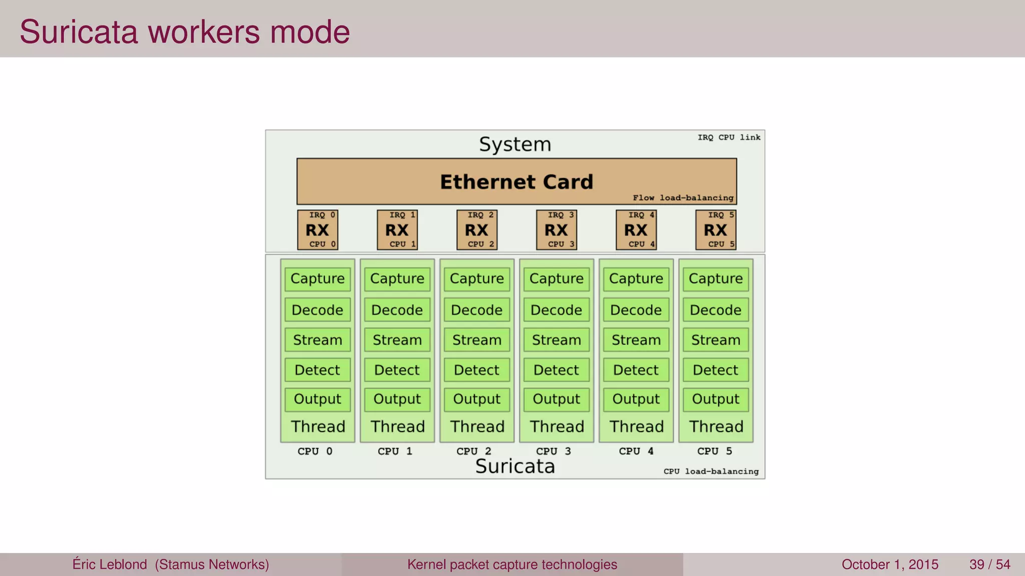 Suricata workers mode
Éric Leblond (Stamus Networks) Kernel packet capture technologies October 1, 2015 39 / 54
 