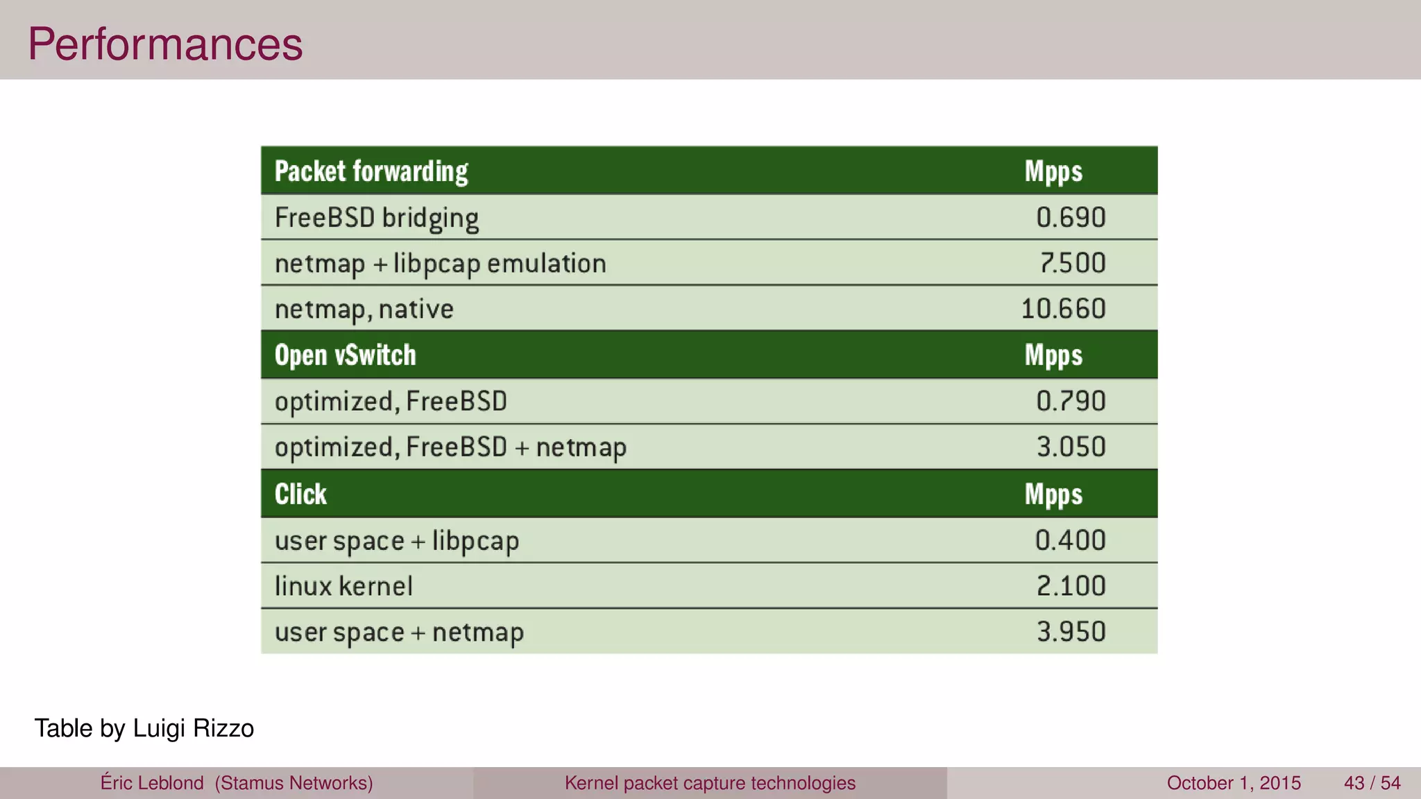 Performances
Table by Luigi Rizzo
Éric Leblond (Stamus Networks) Kernel packet capture technologies October 1, 2015 43 / 54
 
