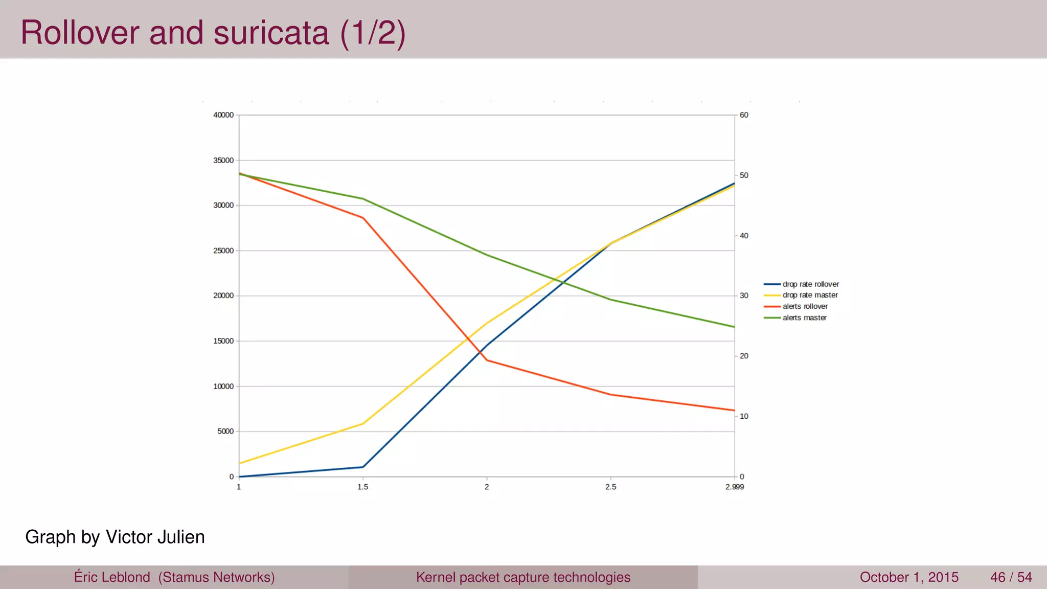 Rollover and suricata (1/2)
Graph by Victor Julien
Éric Leblond (Stamus Networks) Kernel packet capture technologies October 1, 2015 46 / 54
 
