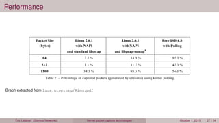 Performance
Graph extracted from luca.ntop.org/Ring.pdf
Éric Leblond (Stamus Networks) Kernel packet capture technologies October 1, 2015 27 / 54
 
