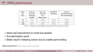 PF_RING performance
Show real improvement on small size packets
Pre optimisation result
Better result in following version due to a better poll handling
Table extracted from luca.ntop.org/Ring.pdf
Éric Leblond (Stamus Networks) Kernel packet capture technologies October 1, 2015 31 / 54
 