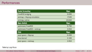 Performances
Table by Luigi Rizzo
Éric Leblond (Stamus Networks) Kernel packet capture technologies October 1, 2015 43 / 54
 