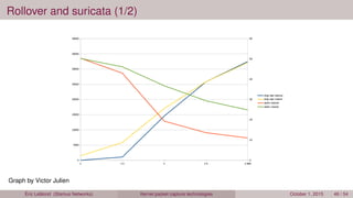 Rollover and suricata (1/2)
Graph by Victor Julien
Éric Leblond (Stamus Networks) Kernel packet capture technologies October 1, 2015 46 / 54
 