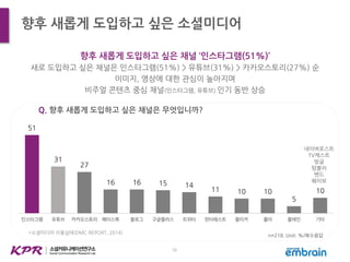 10
향후 새롭게 도입하고 싶은 소셜미디어
향후 새롭게 도입하고 싶은 채널 ‘인스타그램(51%)’
새로 도입하고 싶은 채널은 인스타그램(51%) > 유튜브(31%) > 카카오스토리(27%) 순
이미지, 영상에 대한 관심이 높아지며
비주얼 콘텐츠 중심 채널(인스타그램, 유튜브) 인기 동반 상승
Q. 향후 새롭게 도입하고 싶은 채널은 무엇입니까?
51
31
27
16 16 15 14
11 10 10
5
10
인스타그램 유튜브 카카오스토리 페이스북 블로그 구글플러스 트위터 핀터레스트 플리커 폴라 플레인 기타
네이버포스트
TV캐스트
빙글
텀블러
밴드
웨이보
n=218, Unit: %/복수응답
*소셜미디어 이용실태(DMC REPORT, 2014)
 