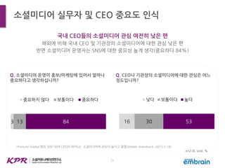 11
소셜미디어 실무자 및 CEO 중요도 인식
국내 CEO들의 소셜미디어 관심 여전히 낮은 편
해외에 비해 국내 CEO 및 기관장의 소셜미디어에 대한 관심 낮은 편
반면 소셜미디어 운영자는 SNS에 대한 중요성 높게 생각(중요하다 84%)
Q. 소셜미디어 운영이 홍보/마케팅에 있어서 얼마나
중요하다고 생각하십니까?
3 13 84
중요하지 않다 보통이다 중요하다
16 30 53
낮다 보통이다 높다
Q. CEO나 기관장의 소셜미디어에 대한 관심은 어느
정도입니까?
n=218, Unit: %
*Fortune Global 랭킹 상위 50개 CEO의 80%는 소셜미디어에 관심이 높다고 말함(Weber shandwick, 2015.5.18)
 
