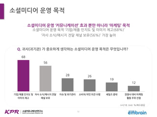 12
소셜미디어 운영 목적
소셜미디어 운영 ‘커뮤니케이션’ 효과 뿐만 아니라 ‘마케팅’ 목적
소셜미디어 운영 목적 ‘기업/제품 인지도 및 이미지 제고(68%)’
‘자사 소식/메시지 전달 채널 보유(56%)’ 가장 높아
Q. 귀사(귀기관) 가 중요하게 생각하는 소셜미디어 운영 목적은 무엇입니까?
68
56
28 26
19
12
기업/제품 인지도 및
이미지 제고
자사 소식/메시지 전달
채널 보유
이슈 및 위기관리 소비자/국민 의견 수렴 세일즈 증대 경쟁사 대비 마케팅
활동 우위 선점
n=218, Unit: %/복수응답
 