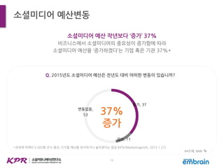 증가, 37
감소, 11
변동없음,
53 37%
증가
13
소셜미디어 예산변동
소셜미디어 예산 작년보다 ‘증가’ 37%
비즈니스에서 소셜미디어의 중요성이 증가함에 따라
소셜미디어 예산을 ‘증가하겠다’는 기업 혹은 기관 37%*
Q. 2015년도 소셜미디어 예산은 전년도 대비 어떠한 변동이 있습니까?
n=218, Unit: %
*전세계 마케터 5,503명 조사 결과, 디지털 예산을 유지하거나 늘리겠다는 응답 84%(Marketingprofs, 2015.1.27)
 