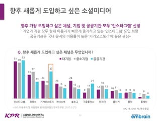 51
33
24
20
24
8
12
10
8
2
49
37
19
16 15 14
18
11
6
53
23
37
14 13
21
13
8 8
4
인스타그램 유튜브 카카오스토리 페이스북 블로그 구글플러스 트위터 플리커 폴라 플레인
대기업 중소기업 공공기관
9
17
향후 새롭게 도입하고 싶은 소셜미디어
향후 가장 도입하고 싶은 채널, 기업 및 공공기관 모두 ‘인스타그램’ 선정
기업과 기관 모두 현재 이용자가 빠르게 증가하고 있는 ‘인스타그램’ 도입 희망
공공기관은 국내 유저의 이용률이 높은 ‘카카오스토리’에 높은 관심*
Q. 향후 새롭게 도입하고 싶은 채널은 무엇입니까?
n=218, Unit: %/복수응답
*SNS 이용추이 및 이용행태 분석(정보통신정책연구원, 2015.3.25)
 
