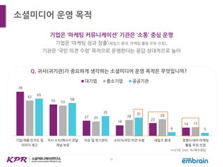 78
55
27
18
22
14
62
53
25 28 29
15
65
58
35 32
6 5
기업/제품 인지도 및
이미지 제고
자사 소식/메시지 전달
채널 보유
이슈 및 위기관리 소비자/국민 의견 수렴 세일즈 증대 경쟁사 대비 마케팅
활동 우위 선점
대기업 중소기업 공공기관
18
소셜미디어 운영 목적
기업은 ‘마케팅 커뮤니케이션’ 기관은 ‘소통’ 중심 운영
기업은 ‘마케팅 성과 창출’(세일즈 증대, 마케팅 활동 우위 선점),
기관은 ‘국민 의견 수렴’ 목적으로 운영한다는 응답 상대적으로 높아
Q. 귀사(귀기관)가 중요하게 생각하는 소셜미디어 운영 목적은 무엇입니까?
n=218, Unit: %/복수응답
 