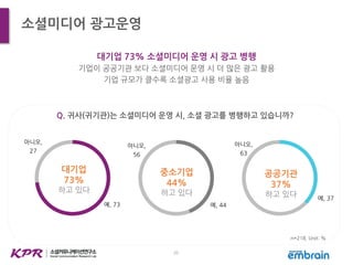 20
소셜미디어 광고운영
대기업 73% 소셜미디어 운영 시 광고 병행
기업이 공공기관 보다 소셜미디어 운영 시 더 많은 광고 활용
기업 규모가 클수록 소셜광고 사용 비율 높음
Q. 귀사(귀기관)는 소셜미디어 운영 시, 소셜 광고를 병행하고 있습니까?
예, 73
아니오,
27
대기업
73%
하고 있다
예, 44
아니오,
56
중소기업
44%
하고 있다
예, 37
아니오,
63
공공기관
37%
하고 있다
n=218, Unit: %
 