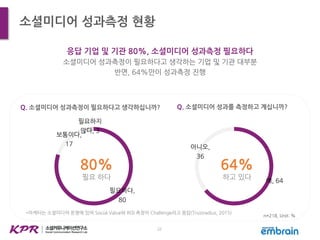 22
소셜미디어 성과측정 현황
응답 기업 및 기관 80%, 소셜미디어 성과측정 필요하다
소셜미디어 성과측정이 필요하다고 생각하는 기업 및 기관 대부분
반면, 64%만이 성과측정 진행
Q. 소셜미디어 성과측정이 필요하다고 생각하십니까?
n=218, Unit: %
필요하다,
80
보통이다,
17
필요하지
않다, 3
80%
필요 하다
Q. 소셜미디어 성과를 측정하고 계십니까?
예, 64
아니오,
36
64%
하고 있다
*마케터는 소셜미디어 운영에 있어 Social Value와 ROI 측정이 Challenge라고 응답(Trustradius, 2015)
 