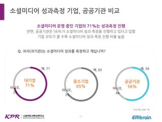 예, 56
아니오,
44
공공기관
56%
23
소셜미디어 성과측정 기업, 공공기관 비교
소셜미디어 운영 중인 기업의 71%는 성과측정 진행
반면, 공공기관은 56%가 소셜미디어 성과 측정을 진행하고 있다고 답함
기업 규모가 클 수록 소셜미디어 성과 측정 진행 비율 높음
Q. 귀사(귀기관)는 소셜미디어 성과를 측정하고 계십니까?
예, 71
아니오,
29
대기업
71%
예, 65
아니오,
35
중소기업
65%
n=218, Unit: %
 