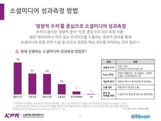 소셜미디어 성과측정 방법
‘정량적 수치’를 중심으로 소셜미디어 성과측정
추적이 용이한 ‘정량적 분석’ ‘인풋 중심’으로 ROI 측정 치중*
많은 데이터에서 의미 있는 인사이트를 도출하는 정성적 분석을 통해
소셜미디어 운영 전략 수립 및 타깃과 관련된 핵심 정보를 파악하는 것이 필요**
Q. 현재 진행하는 소셜미디어 성과측정 방법은?
n=139, Unit: %/복수응답
*대부분의 마케터는 성과측정이 용이한 ‘좋아요’, ‘팬 수’ 등 정량적 수치 Matrix로 측정하고 있음(Trustradius, 2015)
**정성적 분석은 “Why”와 “How”에 초점을 맞추어 데이터를 해석하기 때문에 타깃과 관련된 핵심 정보들을 정확하게
파악하는데 유리함(Sushil Pramanick, 2015. 5. 19)
78
51 50
25
7
1
정량적 수치 인풋 중심 정성적 반응 노출 정도 문의/판매변화 기타
문항 설명
정량적 수치
유입, 도달,
인터랙션, 인게이지먼트 등
Input 중심
콘텐츠 발행건수, 광고집행수, 이벤트
진행수, 운영 투입시간 등
정성적 분석 댓글과 메시지 분석(긍정/부정/중립)
노출 정도 포털 및 타 미디어 노출
문의 및
판매율 변화
소셜미디어 운영 후 문의 및 판매 변화
25
 